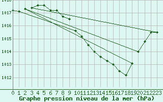 Courbe de la pression atmosphrique pour Payerne (Sw)