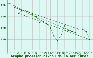 Courbe de la pression atmosphrique pour Humain (Be)