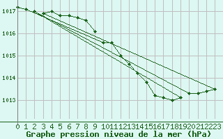 Courbe de la pression atmosphrique pour Lakatraesk
