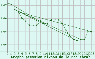 Courbe de la pression atmosphrique pour Saint-Jean-de-Vedas (34)