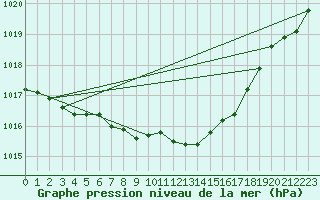 Courbe de la pression atmosphrique pour Nancy - Ochey (54)