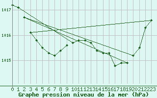 Courbe de la pression atmosphrique pour Lanvoc (29)