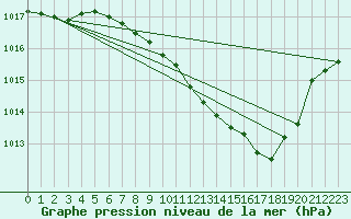 Courbe de la pression atmosphrique pour Neuchatel (Sw)