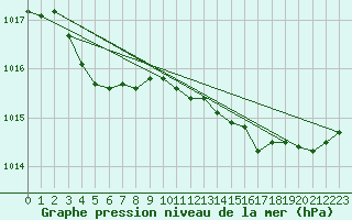Courbe de la pression atmosphrique pour Trelly (50)