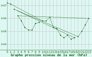 Courbe de la pression atmosphrique pour Auch (32)