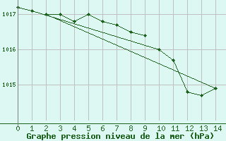 Courbe de la pression atmosphrique pour Weinbiet