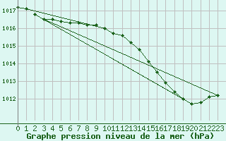 Courbe de la pression atmosphrique pour Bziers Cap d