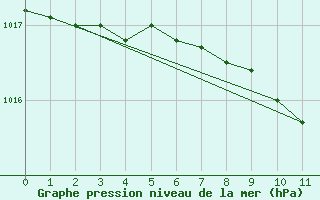 Courbe de la pression atmosphrique pour Weinbiet