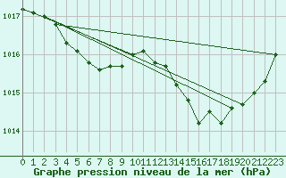 Courbe de la pression atmosphrique pour Florennes (Be)