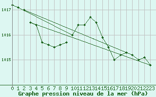 Courbe de la pression atmosphrique pour Hagi