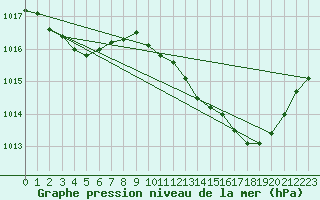Courbe de la pression atmosphrique pour Besse-sur-Issole (83)