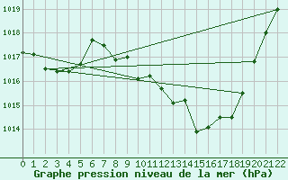 Courbe de la pression atmosphrique pour Braganca