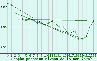 Courbe de la pression atmosphrique pour Saint-Nazaire (44)