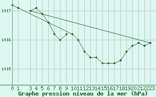 Courbe de la pression atmosphrique pour Saltdal