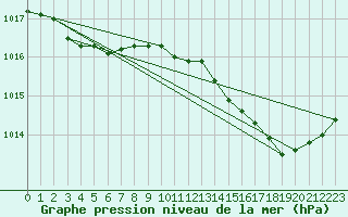 Courbe de la pression atmosphrique pour Biarritz (64)