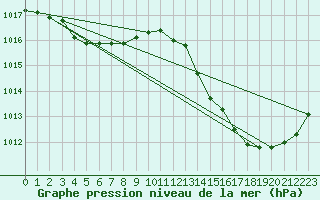 Courbe de la pression atmosphrique pour Leucate (11)