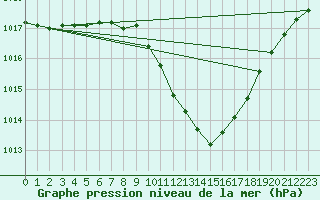 Courbe de la pression atmosphrique pour Neuchatel (Sw)