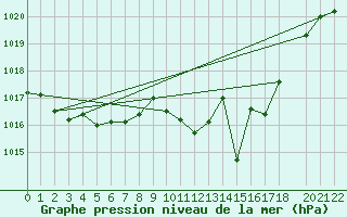 Courbe de la pression atmosphrique pour Viseu