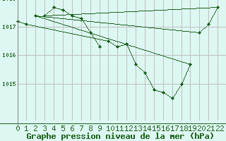 Courbe de la pression atmosphrique pour Hoherodskopf-Vogelsberg