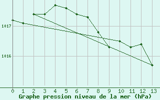 Courbe de la pression atmosphrique pour Hoherodskopf-Vogelsberg