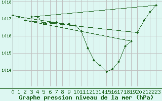 Courbe de la pression atmosphrique pour Mhling