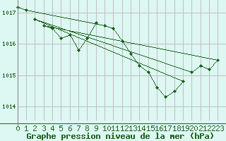 Courbe de la pression atmosphrique pour Pertuis - Grand Cros (84)