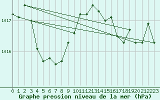 Courbe de la pression atmosphrique pour Vias (34)