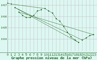 Courbe de la pression atmosphrique pour Lemberg (57)