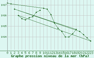 Courbe de la pression atmosphrique pour Engins (38)