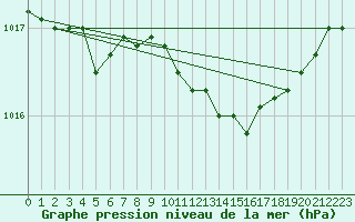 Courbe de la pression atmosphrique pour Barth