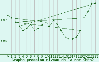 Courbe de la pression atmosphrique pour Dourbes (Be)