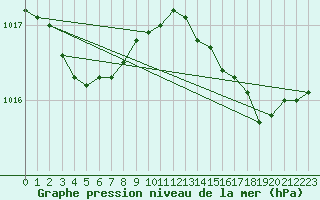 Courbe de la pression atmosphrique pour Dieppe (76)