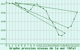 Courbe de la pression atmosphrique pour Montret (71)