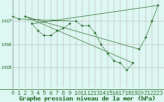 Courbe de la pression atmosphrique pour Castellbell i el Vilar (Esp)