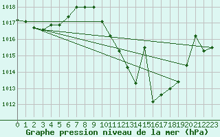 Courbe de la pression atmosphrique pour Madrid / Retiro (Esp)