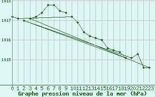 Courbe de la pression atmosphrique pour Pyhajarvi Ol Ojakyla