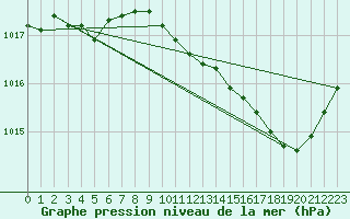 Courbe de la pression atmosphrique pour Vias (34)