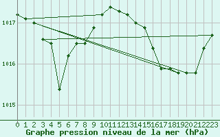 Courbe de la pression atmosphrique pour Pointe de Chassiron (17)