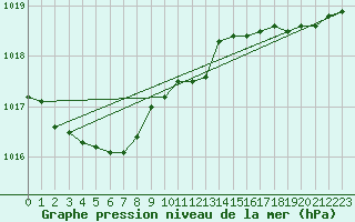 Courbe de la pression atmosphrique pour Cap de la Hve (76)