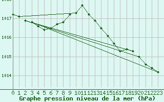Courbe de la pression atmosphrique pour Bulson (08)