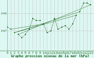 Courbe de la pression atmosphrique pour Chieming