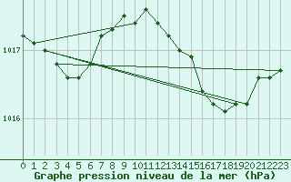 Courbe de la pression atmosphrique pour Milford Haven