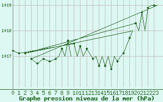 Courbe de la pression atmosphrique pour Brize Norton