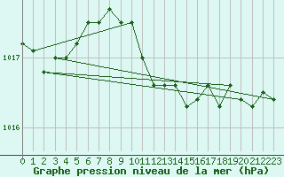 Courbe de la pression atmosphrique pour Retie (Be)