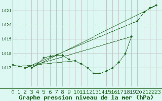 Courbe de la pression atmosphrique pour Adjud