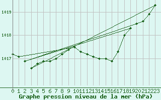 Courbe de la pression atmosphrique pour Meppen