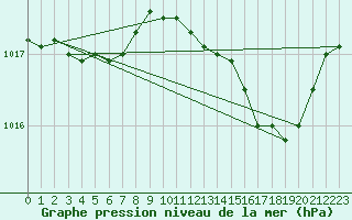 Courbe de la pression atmosphrique pour Orly (91)