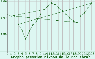 Courbe de la pression atmosphrique pour Marseille - Saint-Loup (13)