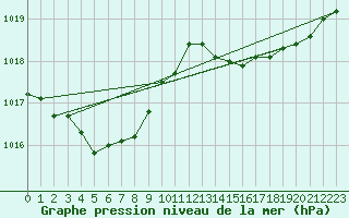 Courbe de la pression atmosphrique pour Grenoble/St-Etienne-St-Geoirs (38)