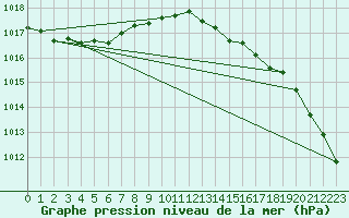 Courbe de la pression atmosphrique pour Cazaux (33)